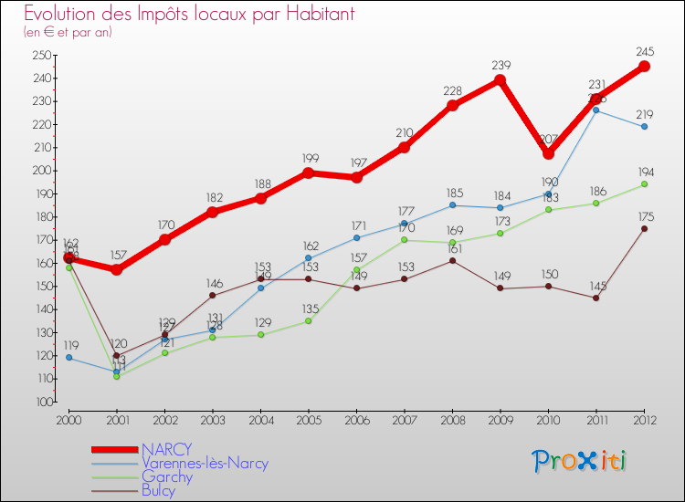 Evolution et montant des impôts locaux par Habitant pour NARCY et les communes proches Comparaison des impôts locaux par habitant pour NARCY et les communes voisines