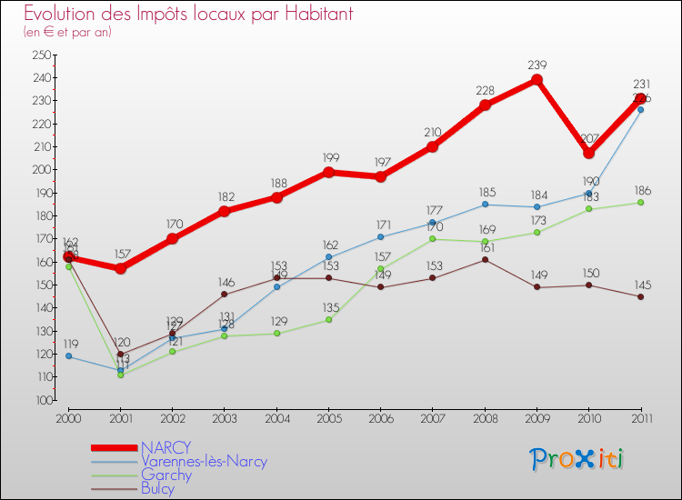 Evolution et montant des impôts locaux par Habitant pour NARCY et les communes proches Comparaison des impôts locaux par habitant pour NARCY et les communes voisines