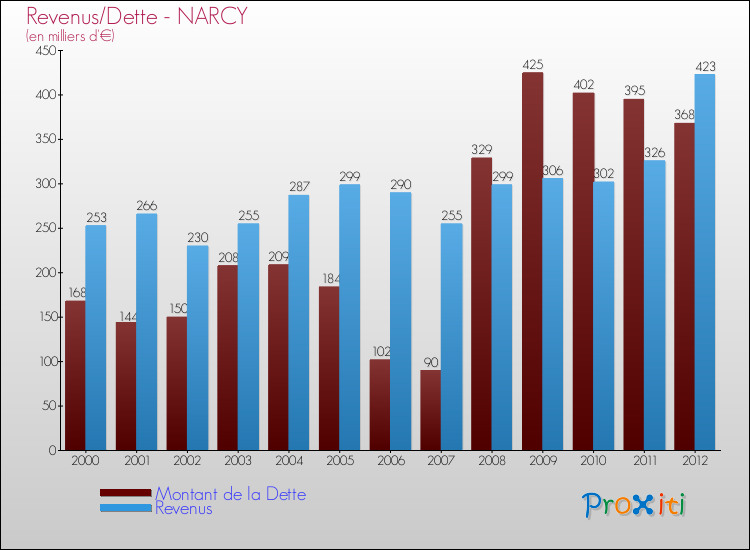 Evolution comparée de la dette et des revenus pour la commune de NARCY de 2000 à 2012 Comparaison de la dette et des revenus pour NARCY de 2000 à 2012