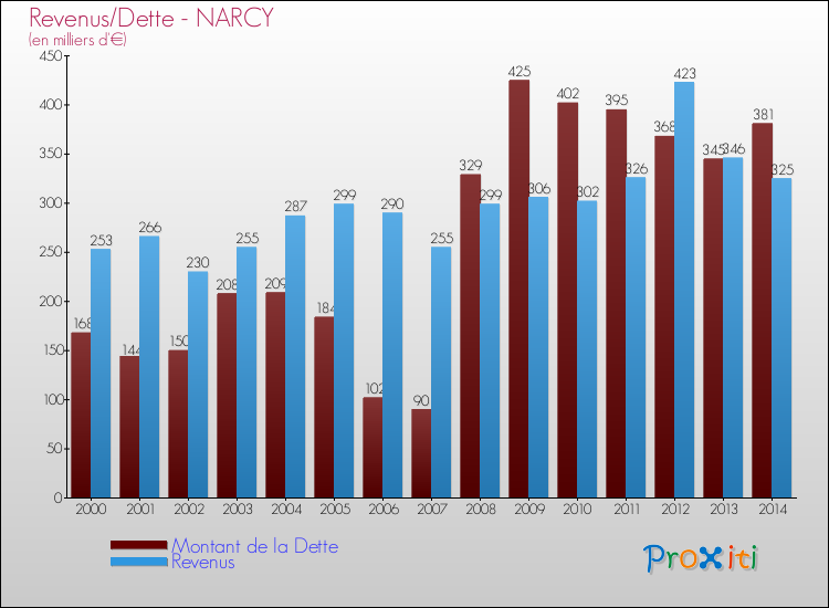 Evolution comparée de la dette et des revenus pour la commune de NARCY de 2000 à 2014 Comparaison de la dette et des revenus pour NARCY de 2000 à 2014