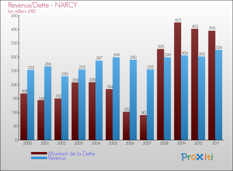 Evolution comparée de la dette et des revenus pour la commune de NARCY de 2000 à 2011 Comparaison de la dette et des revenus pour NARCY de 2000 à 2011