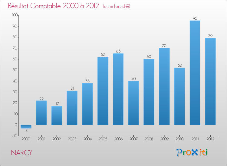 Evolution du résultat comptable pour la commune de NARCY de 2000 à 2012 Evolution du résultat comptable pour NARCY de 2000 à 2012