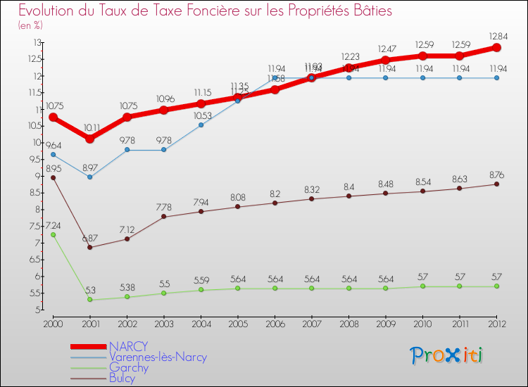 Evolution du taux de la taxe foncière sur le bati pour NARCY et les communes proches de 2000 à 2012 Comparaison des taux de taxe foncière sur le bati pour NARCY et les communes voisines de 2000 à 2012
