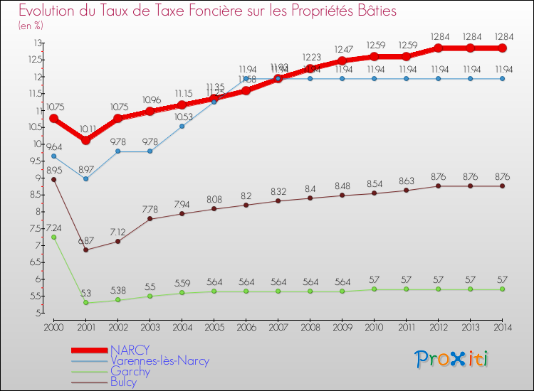Evolution du taux de la taxe foncière sur le bati pour NARCY et les communes proches de 2000 à 2014 Comparaison des taux de taxe foncière sur le bati pour NARCY et les communes voisines de 2000 à 2014