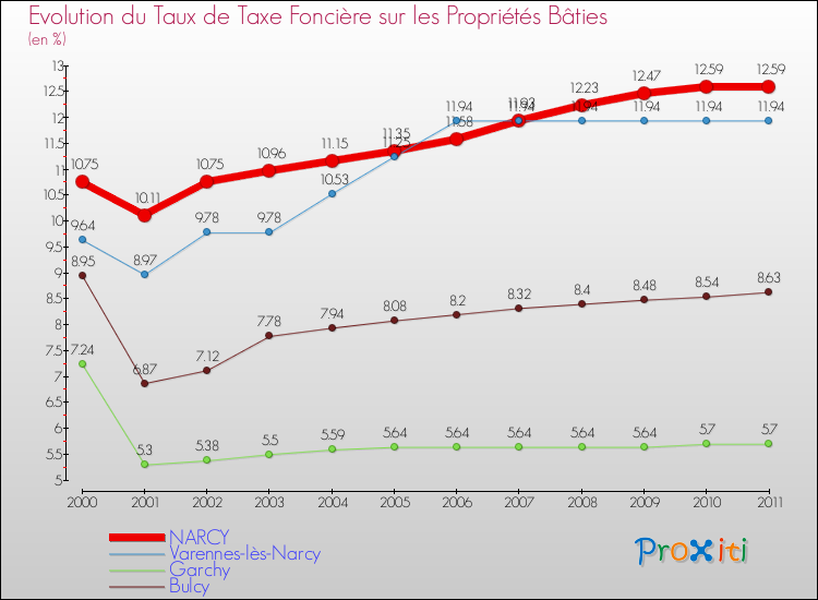 Evolution du taux de la taxe foncière sur le bati pour NARCY et les communes proches Comparaison des taux de taxe foncière sur le bati pour NARCY et les communes voisines