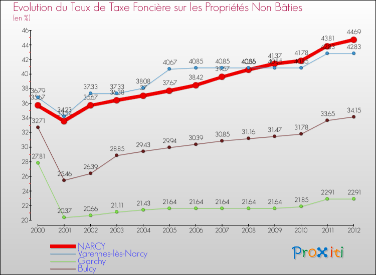 Evolution du taux de la taxe foncière sur les immeubles et terrains non batis pour NARCY et les communes proches de 2000 à 2012 Comparaison des taux de la taxe foncière sur les immeubles et terrains non batis pour NARCY et les communes voisines de 2000 à 2012
