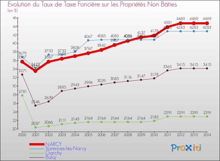 Evolution du taux de la taxe foncière sur les immeubles et terrains non batis pour NARCY et les communes proches de 2000 à 2014 Comparaison des taux de la taxe foncière sur les immeubles et terrains non batis pour NARCY et les communes voisines de 2000 à 2014