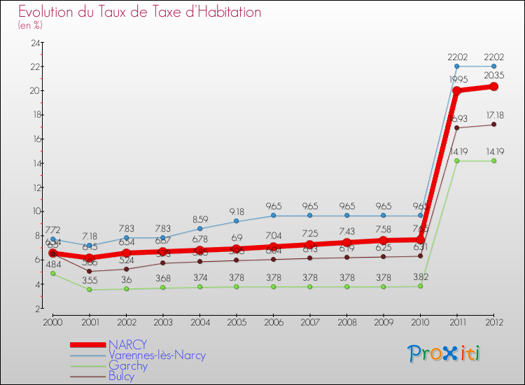 Evolution du taux de la taxe d'habitation pour NARCY et les communes proches Comparaison des taux de la taxe d'habitation pour NARCY et les communes voisines