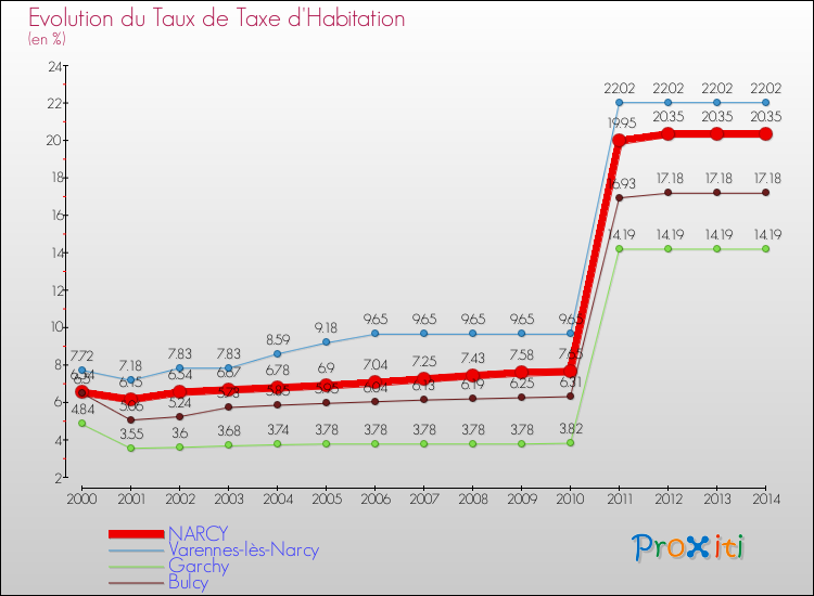 Evolution du taux de la taxe d'habitation pour NARCY et les communes proches de 2000 à 2014 Comparaison des taux de la taxe d'habitation pour NARCY et les communes voisines de 2000 à 2014