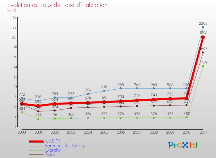 Evolution du taux de la taxe d'habitation pour NARCY et les communes proches Comparaison des taux de la taxe d'habitation pour NARCY et les communes voisines