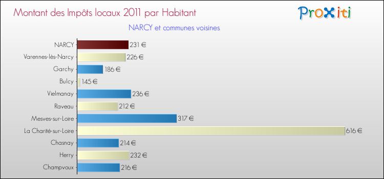 Montant des impôts locaux par Habitant pour NARCY et les communes proches Comparaison des impôts locaux par habitant pour NARCY et les communes voisines
