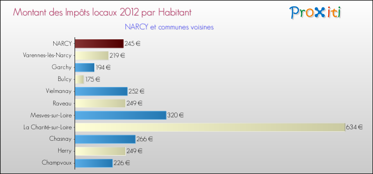 Montant des impôts locaux par Habitant pour NARCY et les communes proches Comparaison des impôts locaux par habitant pour NARCY et les communes voisines