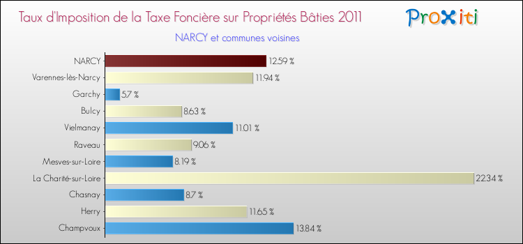 Taux d'imposition de la taxe foncière sur le bati 2011 pour NARCY et les communes proches Comparaison des taux d'imposition de la taxe foncière sur le bati 2011 pour NARCY et les communes voisines