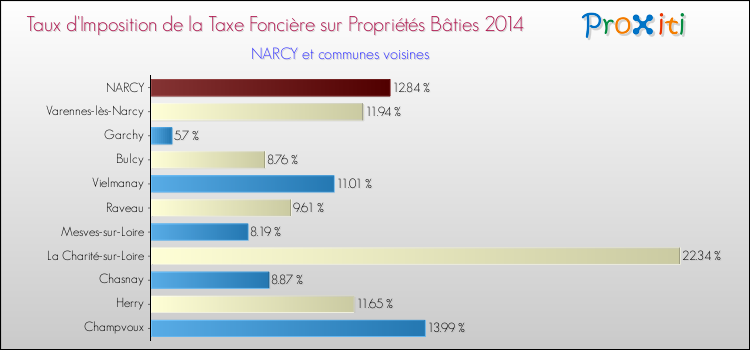 Taux d'imposition de la taxe foncière sur le bati 2014 pour NARCY et les communes proches Comparaison des taux d'imposition de la taxe foncière sur le bati 2014 pour NARCY et les communes voisines
