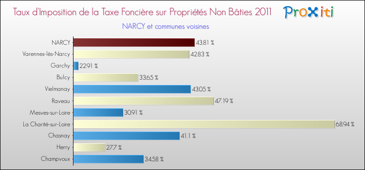 Taux d'imposition de la taxe foncière sur les immeubles et terrains non batis 2011 pour NARCY et les communes proches Comparaison des taux d'imposition de la taxe foncière sur les immeubles et terrains non batis 2011 pour NARCY et les communes voisines