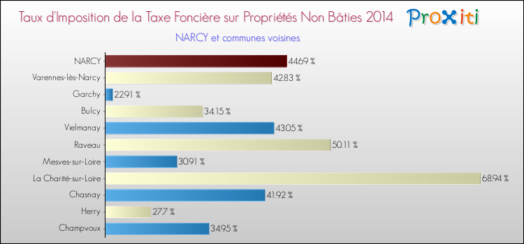 Taux d'imposition de la taxe foncière sur les immeubles et terrains non batis 2014 pour NARCY et les communes proches Comparaison des taux d'imposition de la taxe foncière sur les immeubles et terrains non batis 2014 pour NARCY et les communes voisines