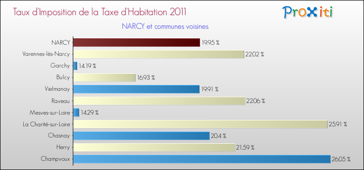 Taux d'imposition de la taxe d'habitation 2011 pour NARCY et les communes proches Comparaison des taux d'imposition de la taxe d'habitation 2011 pour NARCY et les communes voisines