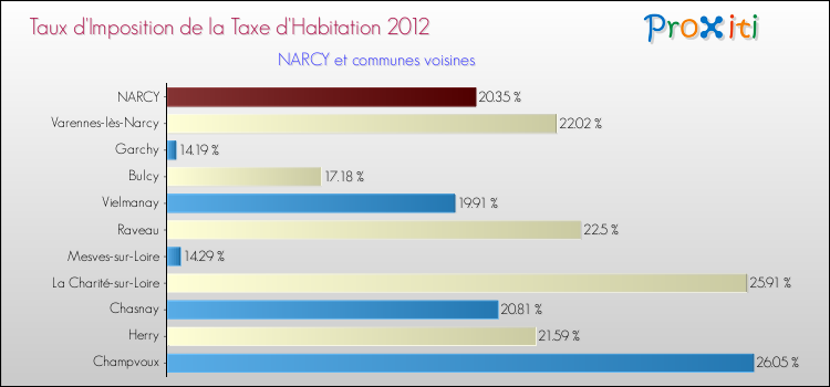 Taux d'imposition de la taxe d'habitation 2012 pour NARCY et les communes proches Comparaison des taux d'imposition de la taxe d'habitation 2012 pour NARCY et les communes voisines
