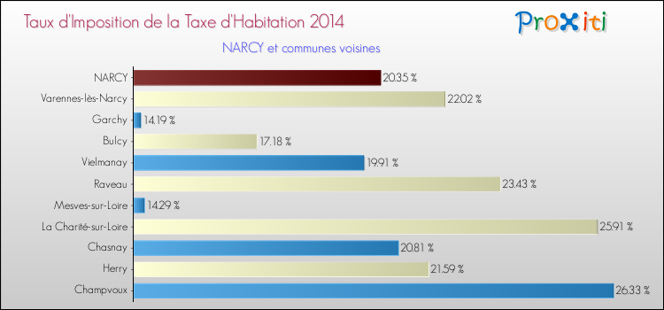 Taux d'imposition de la taxe d'habitation 2014 pour NARCY et les communes proches Comparaison des taux d'imposition de la taxe d'habitation 2014 pour NARCY et les communes voisines