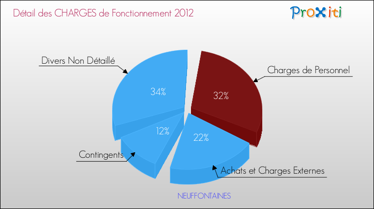 Décomposition des Charges de Fonctionnement 2012 de la commune de NEUFFONTAINES Charges de Fonctionnement 2012 pour la commune de NEUFFONTAINES