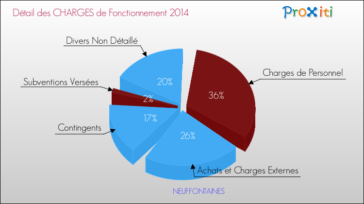 Décomposition des Charges de Fonctionnement 2014 de la commune de NEUFFONTAINES Charges de Fonctionnement 2014 pour la commune de NEUFFONTAINES