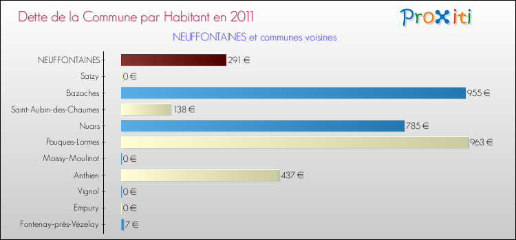 Dette par habitant de la commune en 2011 pour NEUFFONTAINES et les communes proches Comparaison de la dette par habitant de la commune en 2011 pour NEUFFONTAINES et les communes voisines