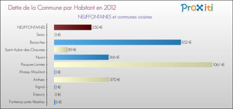 Dette par habitant de la commune en 2012 pour NEUFFONTAINES et les communes proches Comparaison de la dette par habitant de la commune en 2012 pour NEUFFONTAINES et les communes voisines
