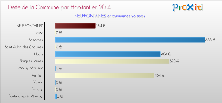 Dette par habitant de la commune en 2014 pour NEUFFONTAINES et les communes proches Comparaison de la dette par habitant de la commune en 2014 pour NEUFFONTAINES et les communes voisines