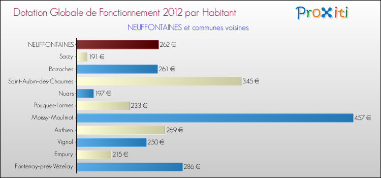 Montant des dotations globales de fonctionnement DGF par Habitant pour NEUFFONTAINES et les communes proches Comparaison des des dotations globales de fonctionnement DGF par habitant pour NEUFFONTAINES et les communes voisines
