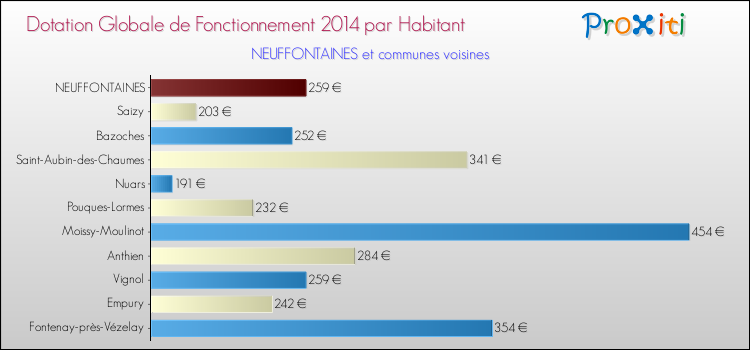 Montant des dotations globales de fonctionnement DGF par Habitant pour NEUFFONTAINES et les communes proches en 2014. Comparaison des des dotations globales de fonctionnement DGF par habitant pour NEUFFONTAINES et les communes voisines en 2014.