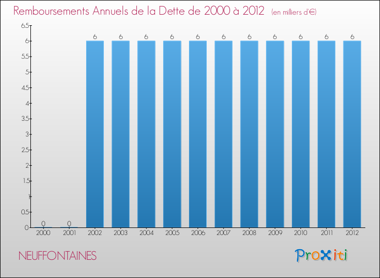 Evolution de l'annuité de la dette pour la commune de NEUFFONTAINES de 2000 à 2012 Annuités de la dette pour NEUFFONTAINES de 2000 à 2012