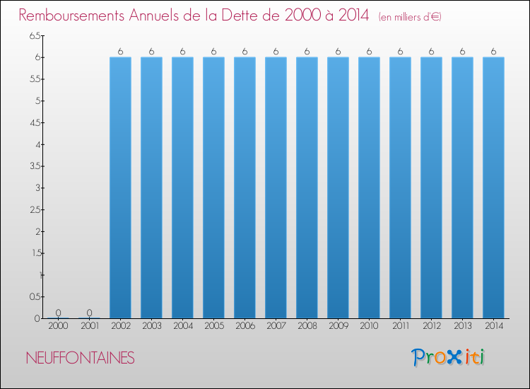 Evolution de l'annuité de la dette pour la commune de NEUFFONTAINES de 2000 à 2014 Annuités de la dette pour NEUFFONTAINES de 2000 à 2014