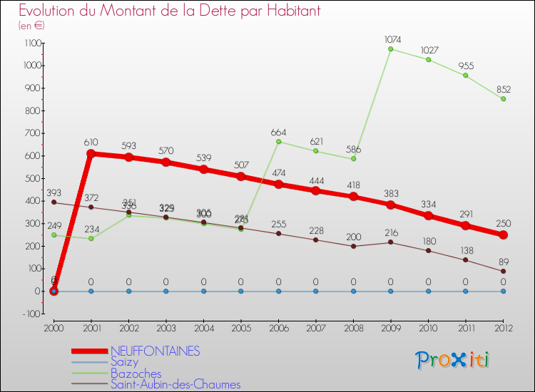 Evolution de la dette par habitant pour la commune de NEUFFONTAINES et les communes proches de 2000 à 2012 Comparaison de la dette par habitant pour NEUFFONTAINES et les communes voisines de 2000 à 2012