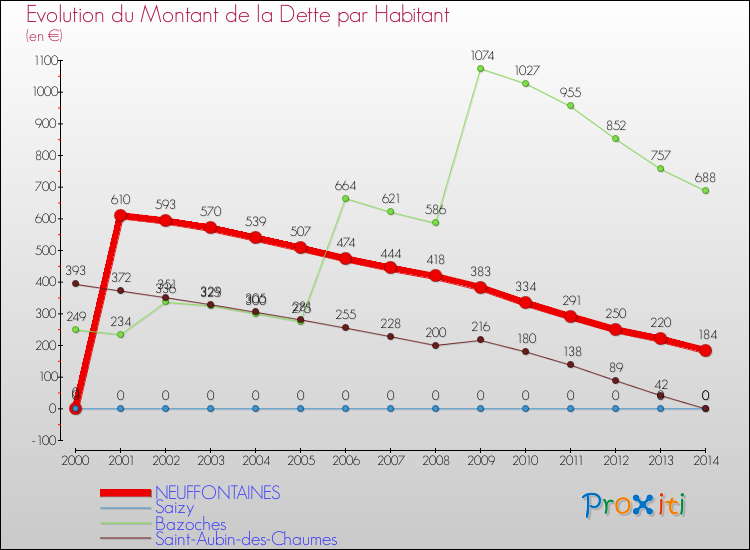 Evolution de la dette par habitant pour la commune de NEUFFONTAINES et les communes proches de 2000 à 2014 Comparaison de la dette par habitant pour NEUFFONTAINES et les communes voisines de 2000 à 2014