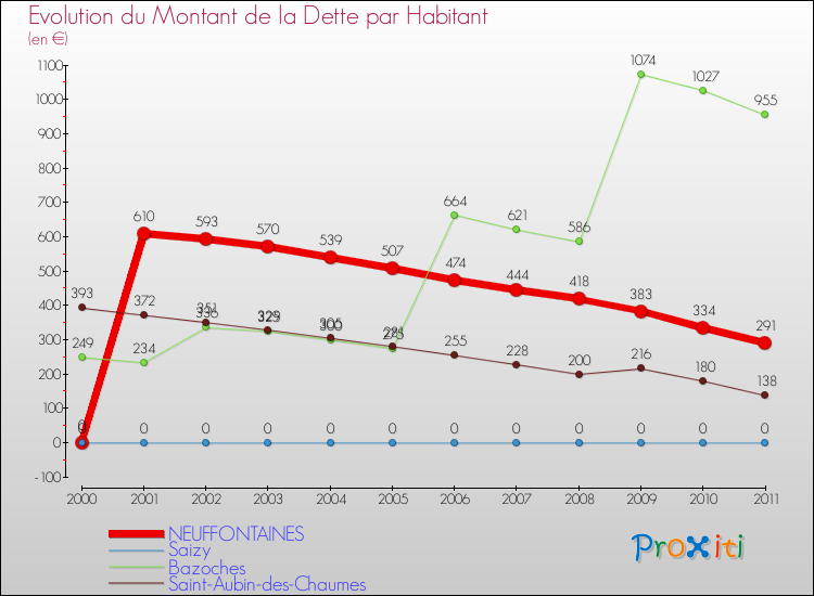 Evolution de la dette par habitant pour la commune de NEUFFONTAINES et les communes proches Comparaison de la dette par habitant pour NEUFFONTAINES et les communes voisines