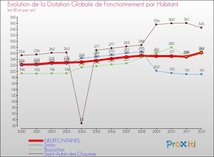 Evolution et montant de la dotation globale de fonctionnement par Habitant pour NEUFFONTAINES et les communes proches Comparaison des dotations globales de fonctionnement par habitant pour NEUFFONTAINES et les communes voisines
