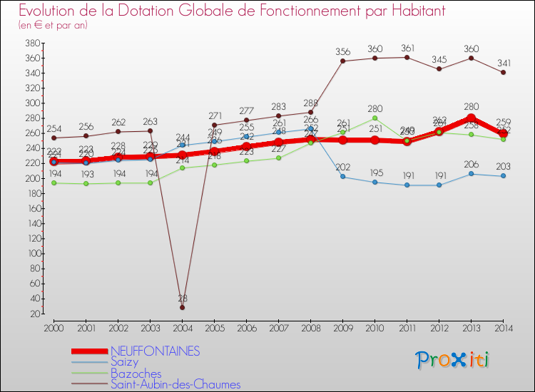 Evolution et montant de la dotation globale de fonctionnement par Habitant pour NEUFFONTAINES et les communes proches de 2000 à 2014. Comparaison des dotations globales de fonctionnement par habitant pour NEUFFONTAINES et les communes voisines de 2000 à 2014.
