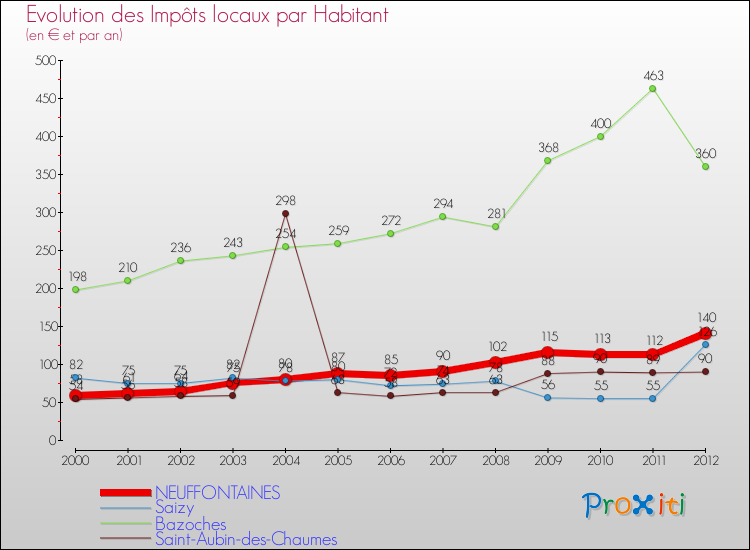 Evolution et montant des impôts locaux par Habitant pour NEUFFONTAINES et les communes proches Comparaison des impôts locaux par habitant pour NEUFFONTAINES et les communes voisines
