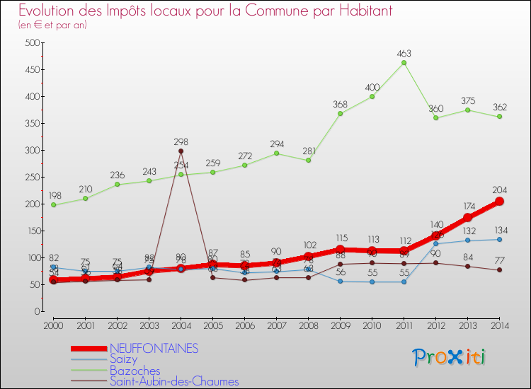 Evolution et montant des impôts locaux par Habitant pour NEUFFONTAINES et les communes proches de 2000 à 2014 Comparaison des impôts locaux par habitant pour NEUFFONTAINES et les communes voisines de 2000 à 2014