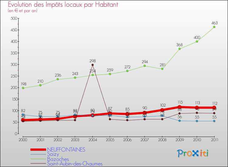 Evolution et montant des impôts locaux par Habitant pour NEUFFONTAINES et les communes proches Comparaison des impôts locaux par habitant pour NEUFFONTAINES et les communes voisines