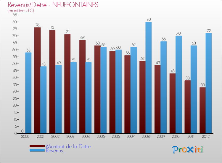 Evolution comparée de la dette et des revenus pour la commune de NEUFFONTAINES de 2000 à 2012 Comparaison de la dette et des revenus pour NEUFFONTAINES de 2000 à 2012