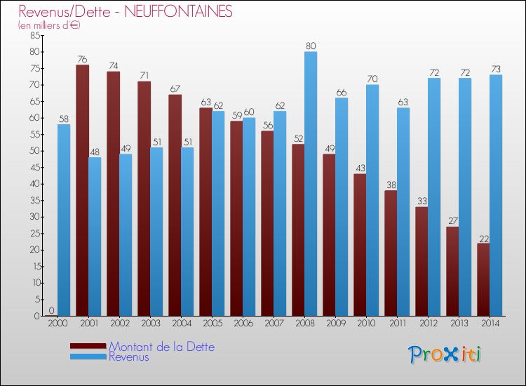 Evolution comparée de la dette et des revenus pour la commune de NEUFFONTAINES de 2000 à 2014 Comparaison de la dette et des revenus pour NEUFFONTAINES de 2000 à 2014