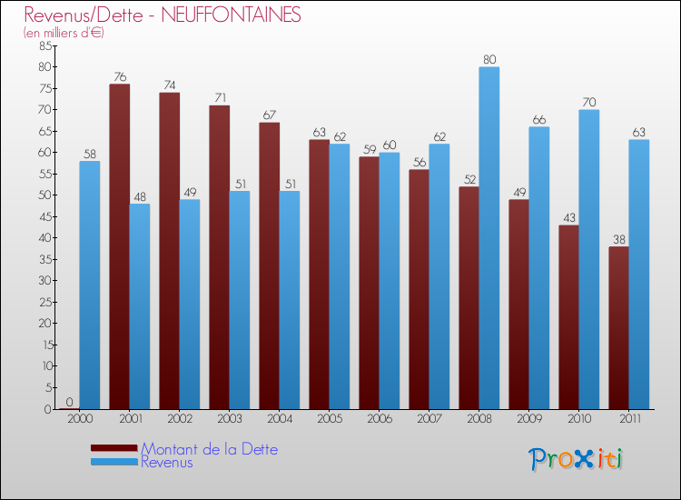 Evolution comparée de la dette et des revenus pour la commune de NEUFFONTAINES de 2000 à 2011 Comparaison de la dette et des revenus pour NEUFFONTAINES de 2000 à 2011