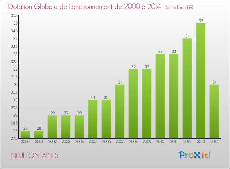 Evolution du montant de la Dotation Globale de Fonctionnement pour la commune de NEUFFONTAINES de 2000 à 2014 Evolution du montant de la Dotation Globale de Fonctionnement pour NEUFFONTAINES de 2000 à 2014