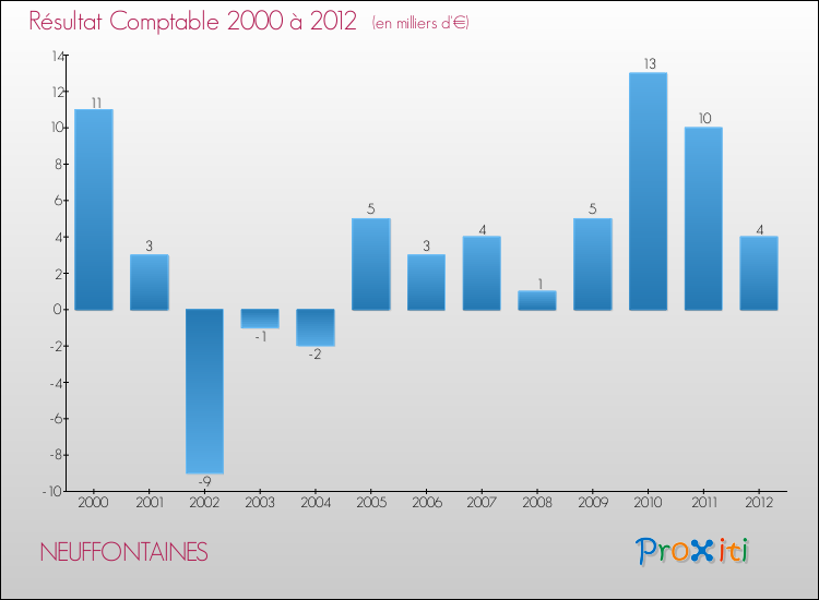 Evolution du résultat comptable pour la commune de NEUFFONTAINES de 2000 à 2012 Evolution du résultat comptable pour NEUFFONTAINES de 2000 à 2012