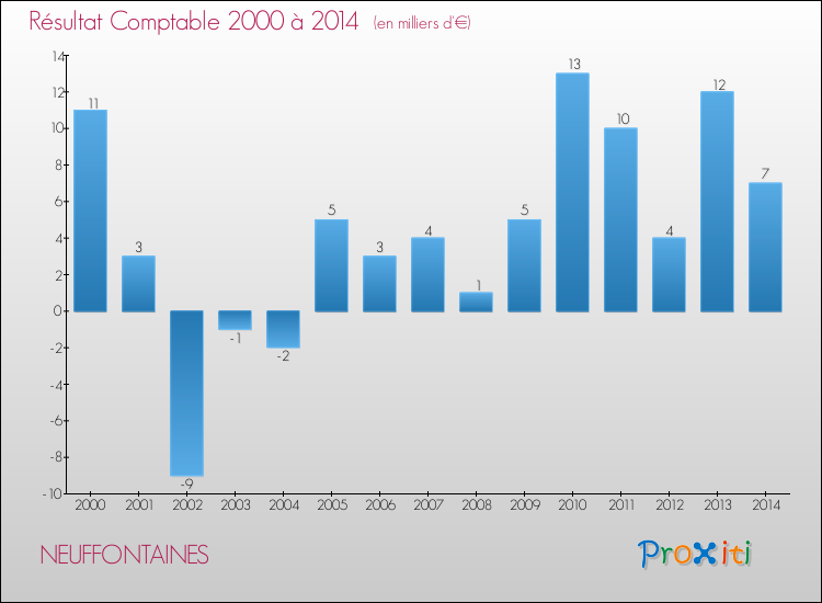 Evolution du résultat comptable pour la commune de NEUFFONTAINES de 2000 à 2014 Evolution du résultat comptable pour NEUFFONTAINES de 2000 à 2014