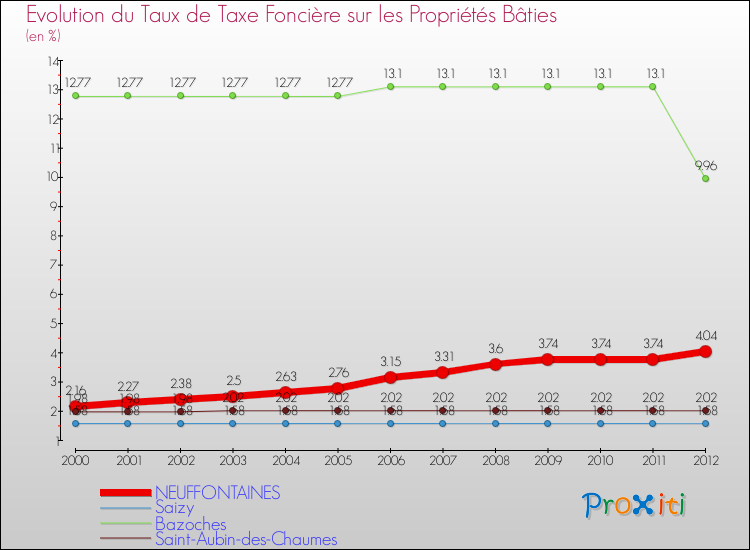 Evolution du taux de la taxe foncière sur le bati pour NEUFFONTAINES et les communes proches de 2000 à 2012 Comparaison des taux de taxe foncière sur le bati pour NEUFFONTAINES et les communes voisines de 2000 à 2012