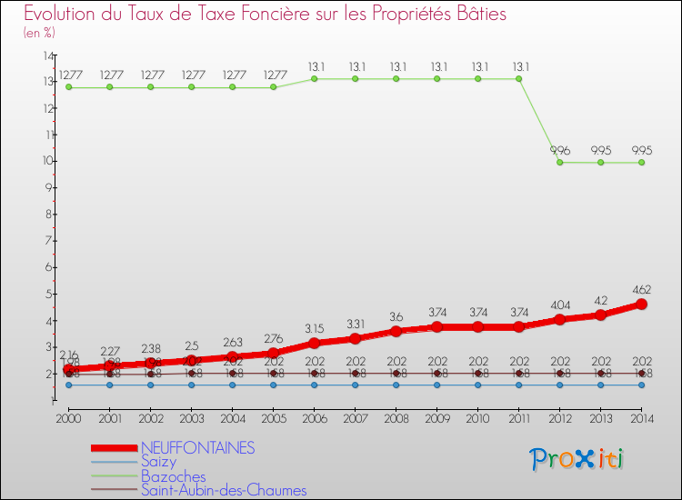 Evolution du taux de la taxe foncière sur le bati pour NEUFFONTAINES et les communes proches de 2000 à 2014 Comparaison des taux de taxe foncière sur le bati pour NEUFFONTAINES et les communes voisines de 2000 à 2014