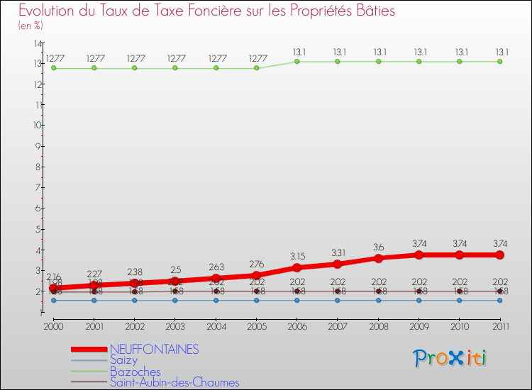 Evolution du taux de la taxe foncière sur le bati pour NEUFFONTAINES et les communes proches Comparaison des taux de taxe foncière sur le bati pour NEUFFONTAINES et les communes voisines