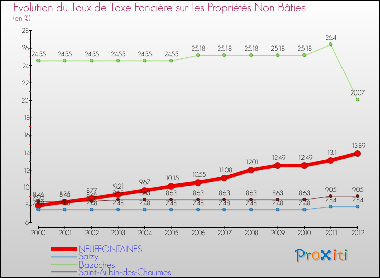 Evolution du taux de la taxe foncière sur les immeubles et terrains non batis pour NEUFFONTAINES et les communes proches de 2000 à 2012 Comparaison des taux de la taxe foncière sur les immeubles et terrains non batis pour NEUFFONTAINES et les communes voisines de 2000 à 2012